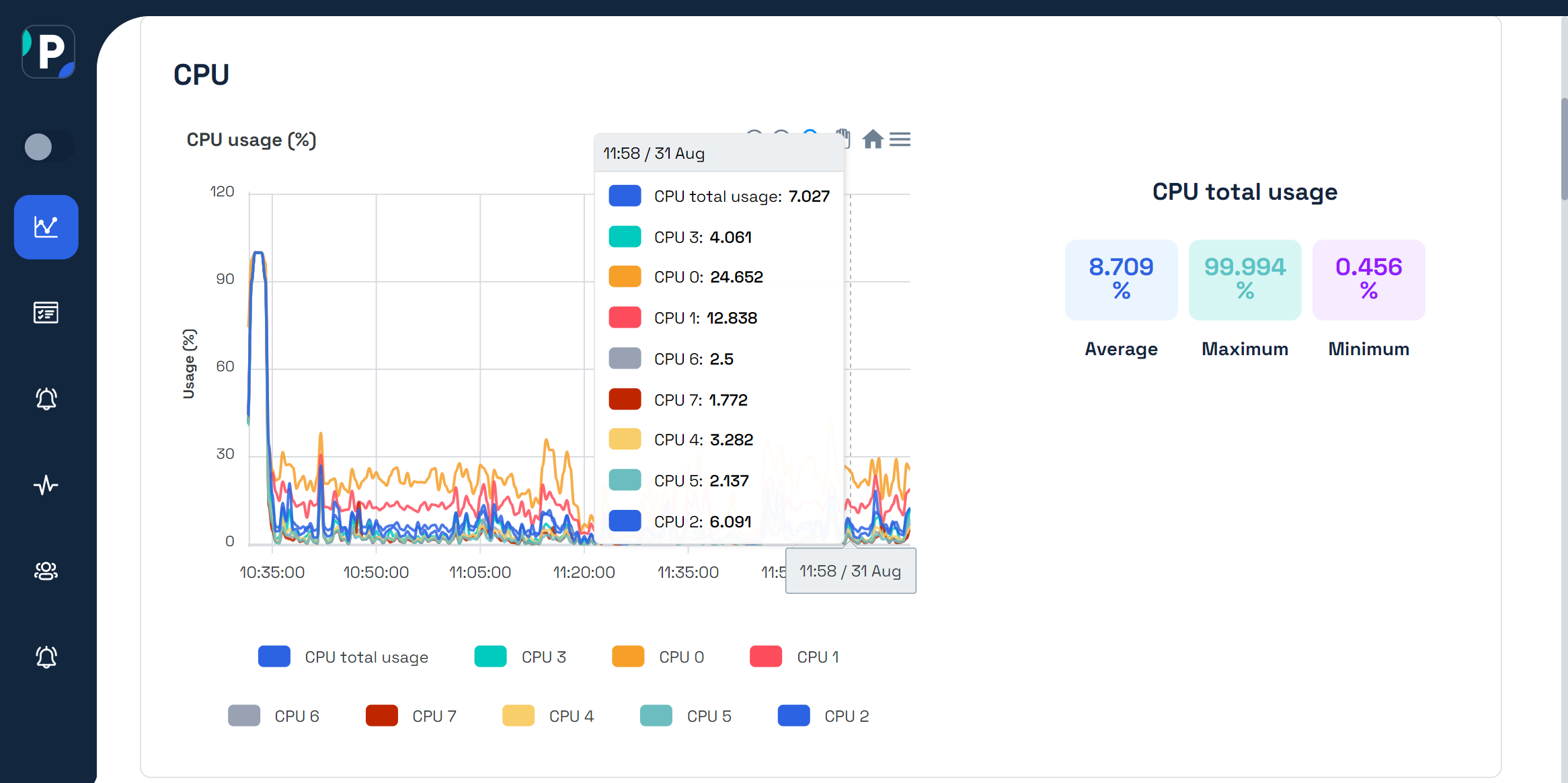 Server monitoring CPU metrics at Pinghome