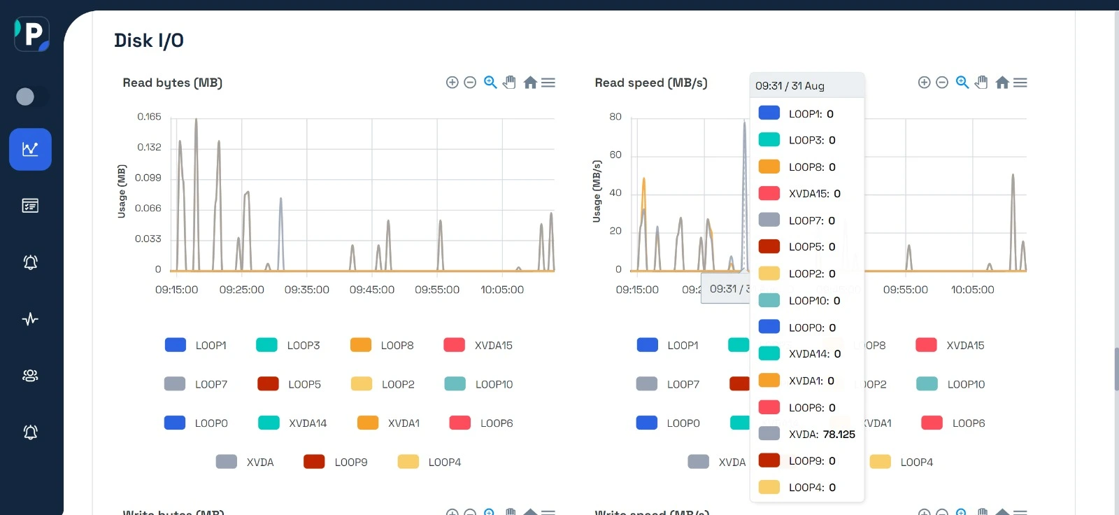 Server monitoring Disk I/O metrics at Pinghome