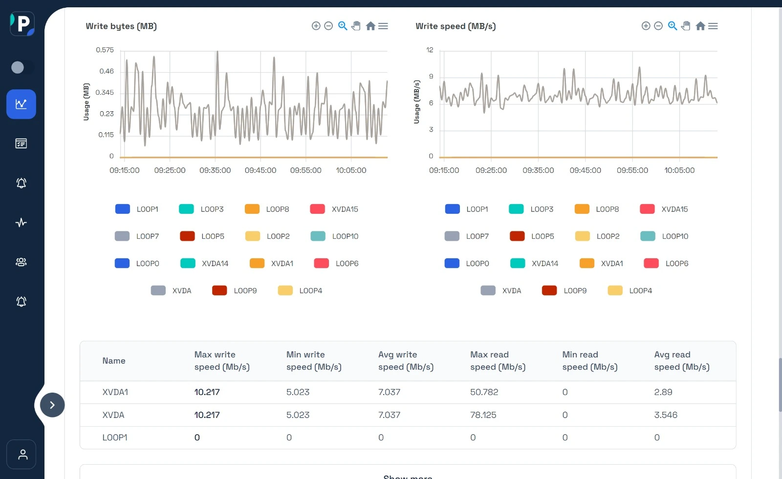 Server monitoring Disk I/O metrics at Pinghome