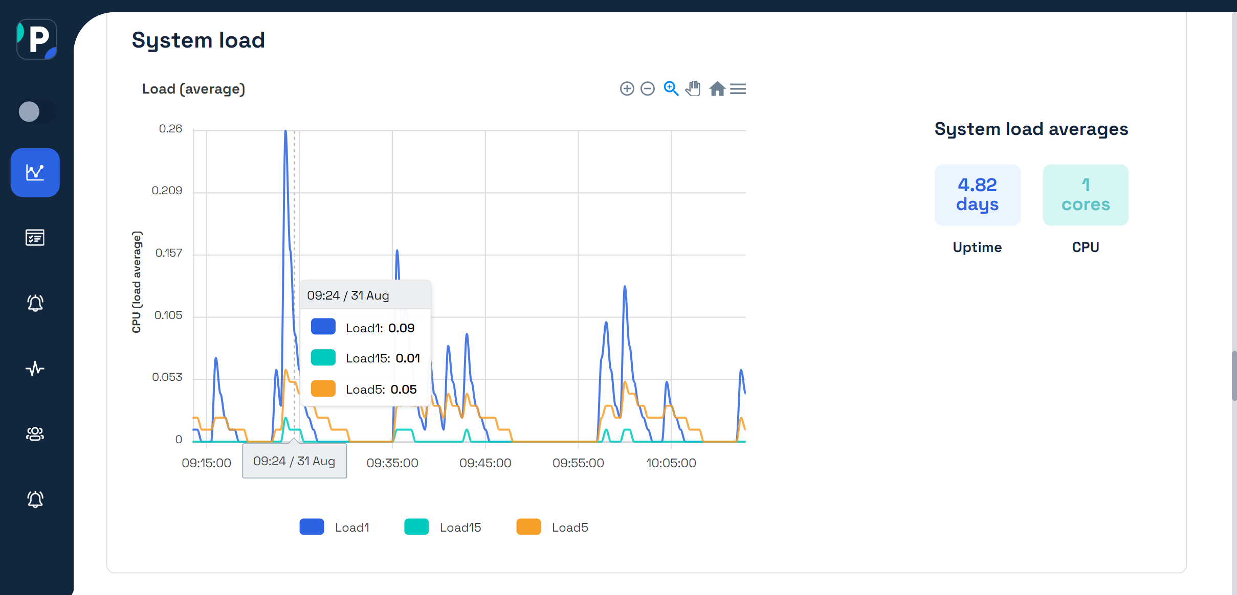 Server monitoring System Load Average metrics at Pinghome